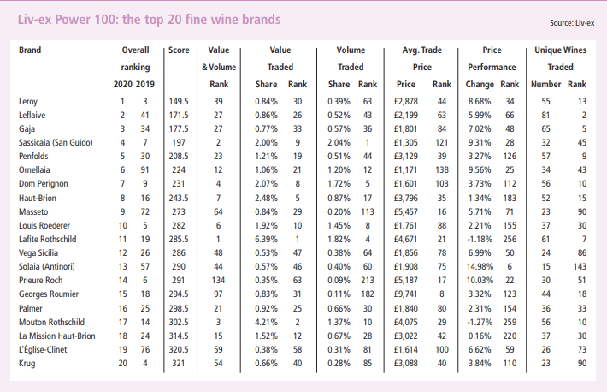 2020 런던와인거래소(Liv-ex) 세계에서 가장 영향력있는 와인 브랜드 Top20